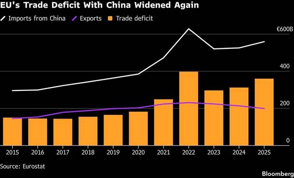 A chart illustrating the EU's trade deficit with China from 2015 to 2025, showing an upward trend in the deficit (orange bars), imports from China (white line), and exports to China (purple line).