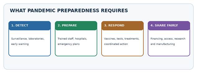 An infographic titled 'What Pandemic Preparedness Requires' outlining four key areas: Detect, Prepare, Respond, and Share Fairly, with corresponding bullet points for each category.