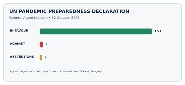 Infographic showing the results of the UN Pandemic Preparedness Declaration vote on 12 October 2026, with 153 votes in favour, 3 against, and 2 abstentions.